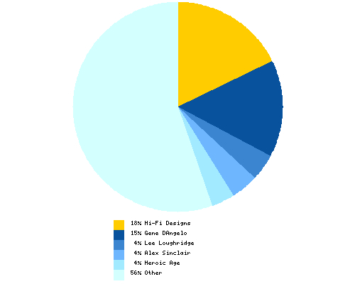 Distribution of artist among total Booster Gold colorists